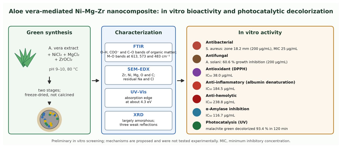 Graphical abstract: Aloe vera-mediated Ni–Mg–Zr nanocomposite, its characterization, in vitro bioactivity and photocatalytic decolorization of malachite green